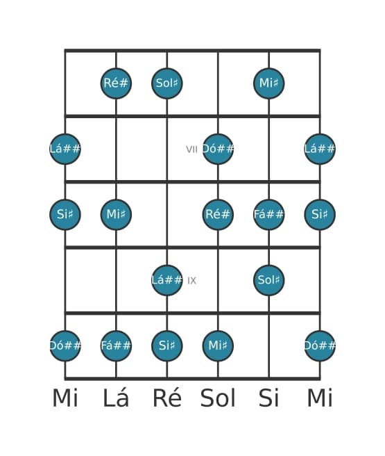 Escala de guitarra para Ré sustenido Maior Aumentada na posição 5