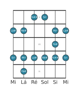 Escala de guitarra para Ré sustenido Maior Blues na posição 4