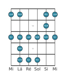 Escala de guitarra para Ré sustenido Maior Blues na posição 5