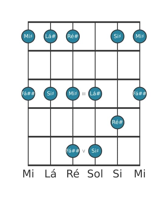 Escala de guitarra para Ré sustenido Maior Pentatonica na posição 0