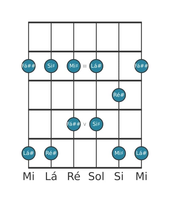 Escala de guitarra para Ré sustenido Maior Pentatonica na posição 1