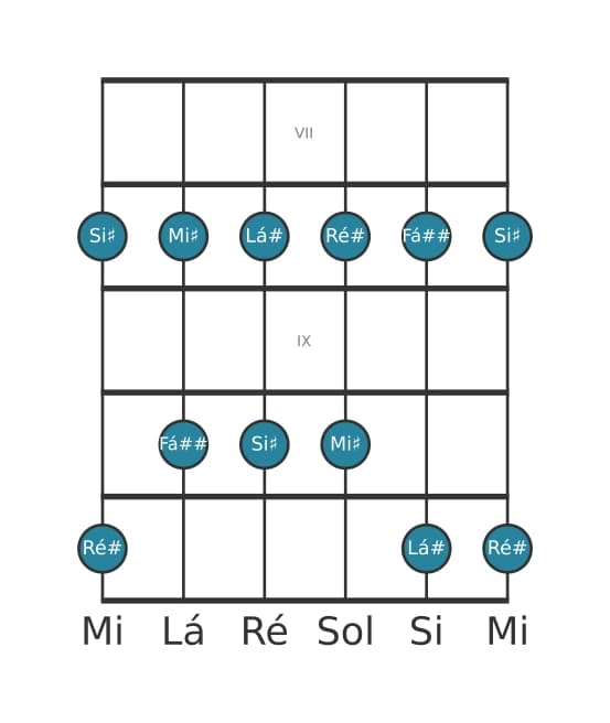 Escala de guitarra para Ré sustenido Maior Pentatonica na posição 6