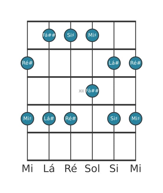 Escala de guitarra para Ré sustenido Maior Pentatonica na posição 9