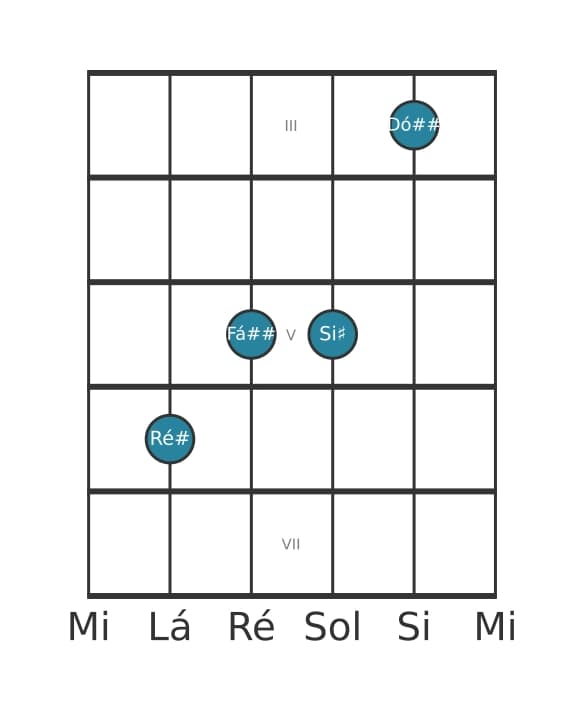 Voz de guitarra #1 do acorde Ré sustenido Maior setima adicionada decimaterceira