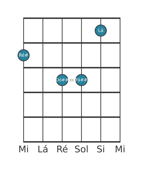 Voz de guitarra #0 do acorde Ré sustenido Maior setima bemol quinta
