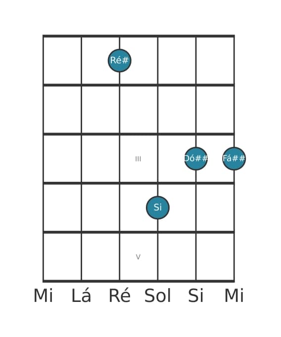 Voz de guitarra #3 do acorde Ré sustenido Maior setima bemol sexta