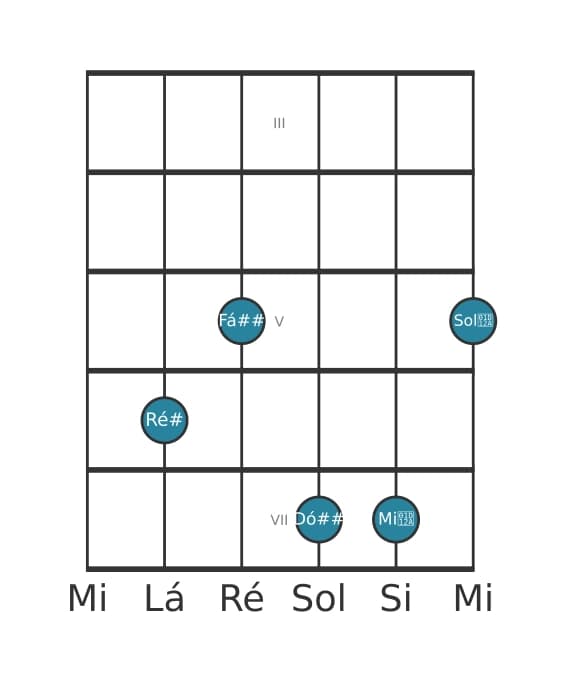 Voz de guitarra #0 do acorde Ré sustenido Maior setima sustenido nona sustenido decimaprimeira