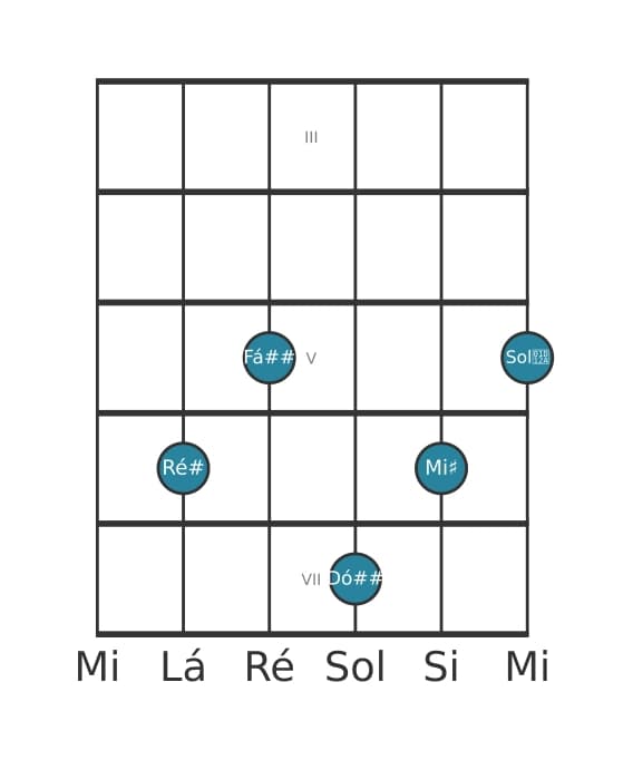 Voz de guitarra #0 do acorde Ré sustenido Maior nona sustenido decimaprimeira