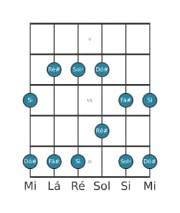 Escala de guitarra para Ré sustenido Malkos Raga na posição 4