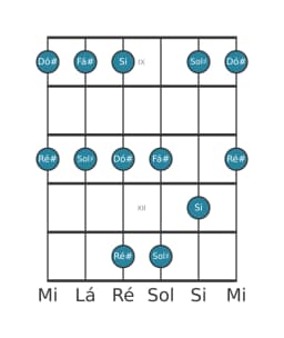 Escala de guitarra para Ré sustenido Malkos Raga na posição 8