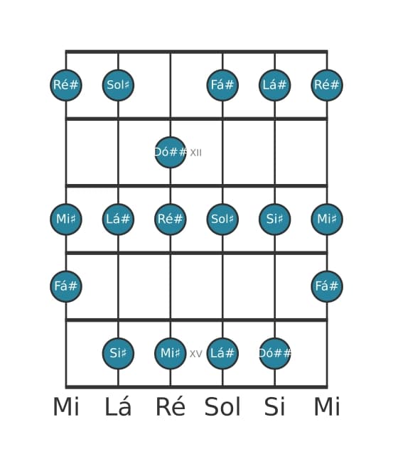 Escala de guitarra para Ré sustenido Melodica Menor na posição 10