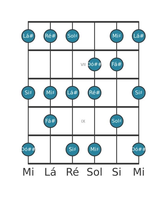 Escala de guitarra para Ré sustenido Melodica Menor na posição 5