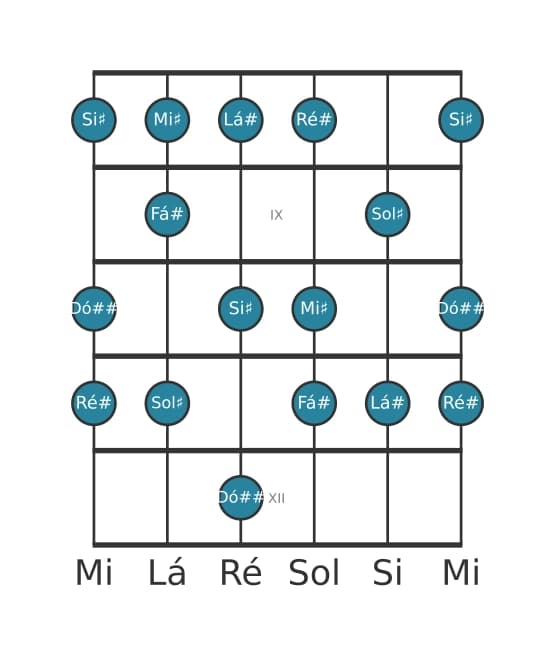 Escala de guitarra para Ré sustenido Melodica Menor na posição 7