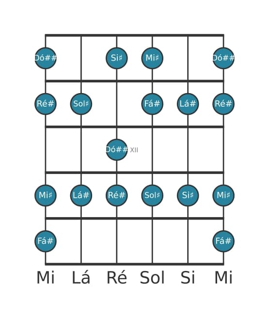 Escala de guitarra para Ré sustenido Melodica Menor na posição 9