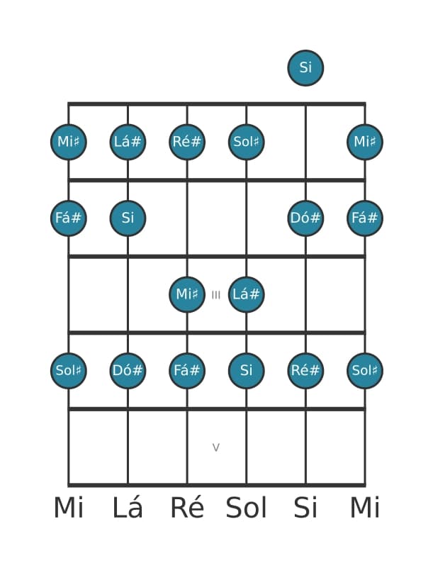 Escala de guitarra para Ré sustenido Menor na posição 0