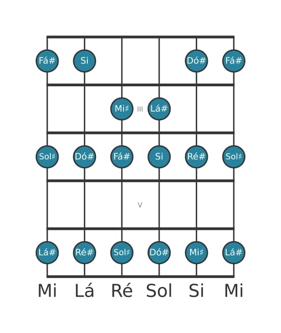 Escala de guitarra para Ré sustenido Menor na posição 1
