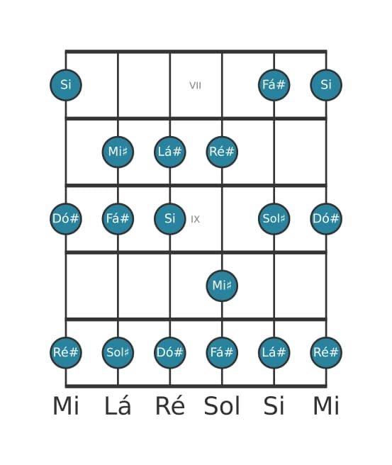 Escala de guitarra para Ré sustenido Menor na posição 6