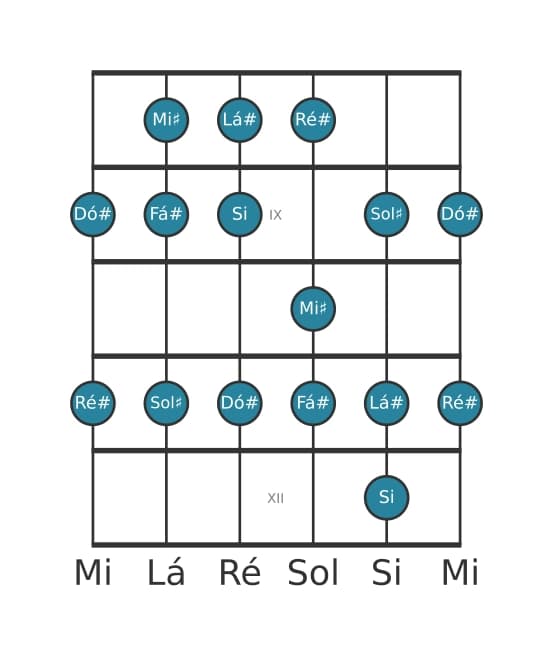 Escala de guitarra para Ré sustenido Menor na posição 7