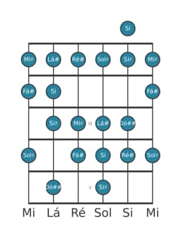 Escala de guitarra para Ré sustenido Menor 6 Diminuta na posição 0