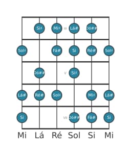 Escala de guitarra para Ré sustenido Menor 6 Diminuta na posição 2