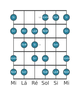 Escala de guitarra para Ré sustenido Menor 6 Diminuta na posição 6