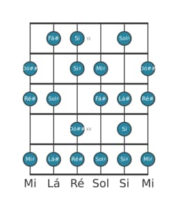 Escala de guitarra para Ré sustenido Menor 6 Diminuta na posição 8