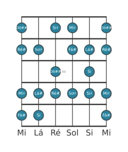 Escala de guitarra para Ré sustenido Menor 6 Diminuta na posição 9