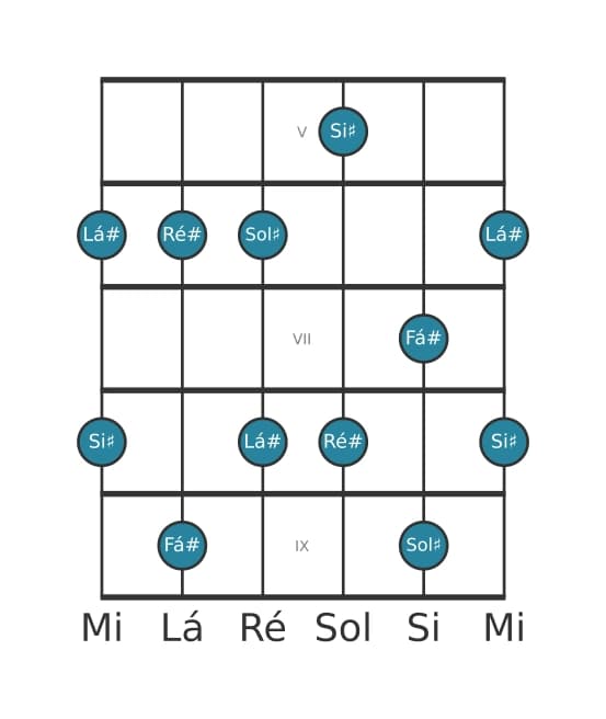 Escala de guitarra para Ré sustenido Menor seis Pentatonica na posição 4