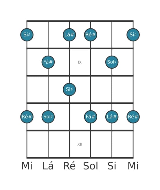 Escala de guitarra para Ré sustenido Menor seis Pentatonica na posição 7