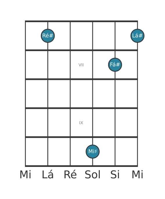 Voz de guitarra #1 do acorde Ré sustenido Menor adicionada nona