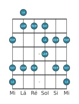 Escala de guitarra para Ré sustenido Menor Blues na posição 0