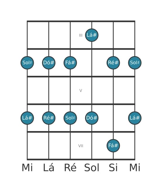 Escala de guitarra para Ré sustenido Menor Pentatonica na posição 2