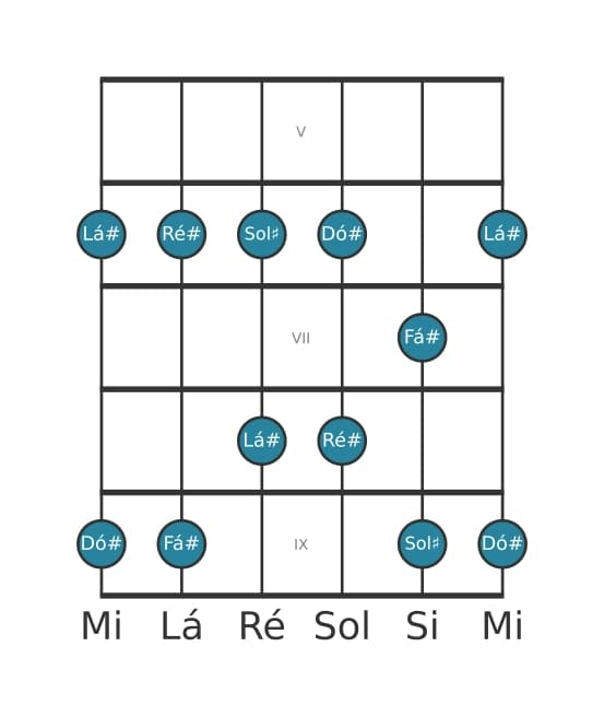 Escala de guitarra para Ré sustenido Menor Pentatonica na posição 4