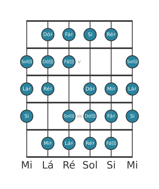 Escala de guitarra para Ré sustenido Messiaen's Mode 3 na posição 3
