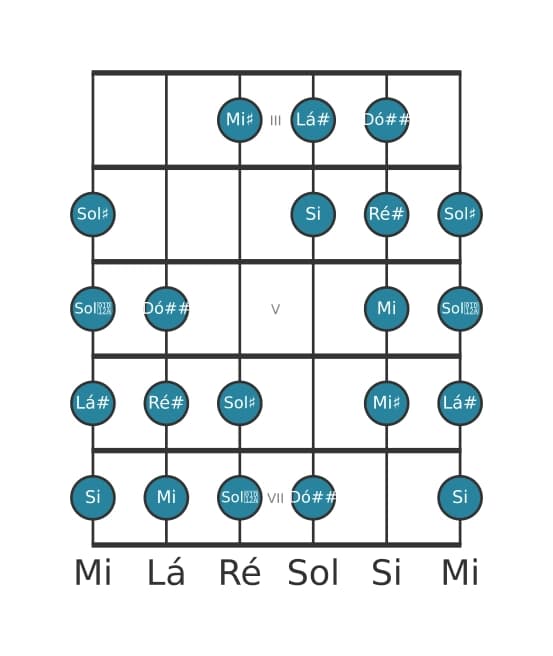 Escala de guitarra para Ré sustenido Messiaen's Mode 4 na posição 2