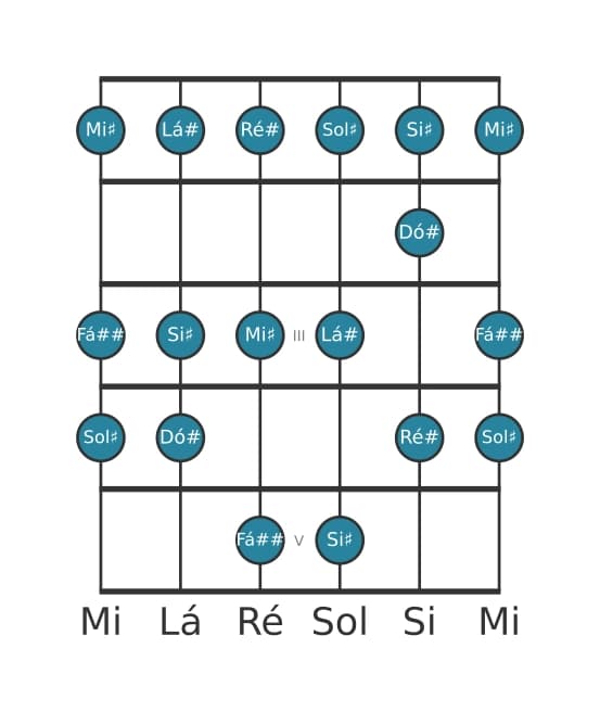 Escala de guitarra para Ré sustenido Mixolidia na posição 0