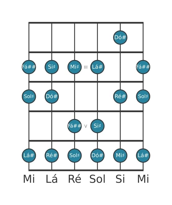 Escala de guitarra para Ré sustenido Mixolidia na posição 1