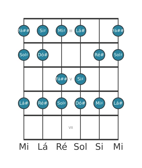 Escala de guitarra para Ré sustenido Mixolidia na posição 2
