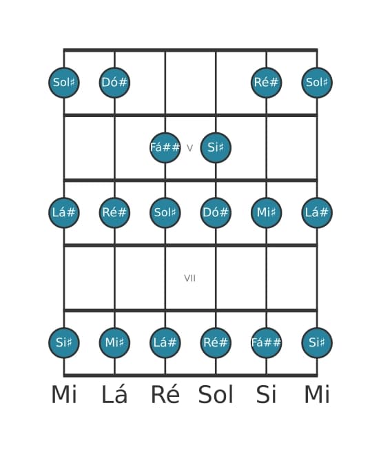 Escala de guitarra para Ré sustenido Mixolidia na posição 3