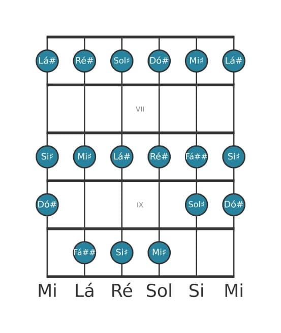 Escala de guitarra para Ré sustenido Mixolidia na posição 5