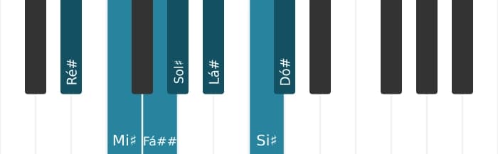 Escala de piano para Ré sustenido Mixolidia