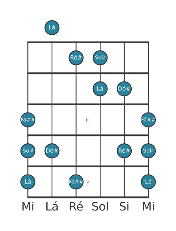 Escala de guitarra para Ré sustenido Napolitana Maior Pentatónica na posição 0