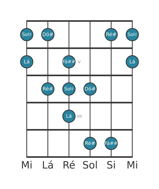 Escala de guitarra para Ré sustenido Napolitana Maior Pentatónica na posição 3