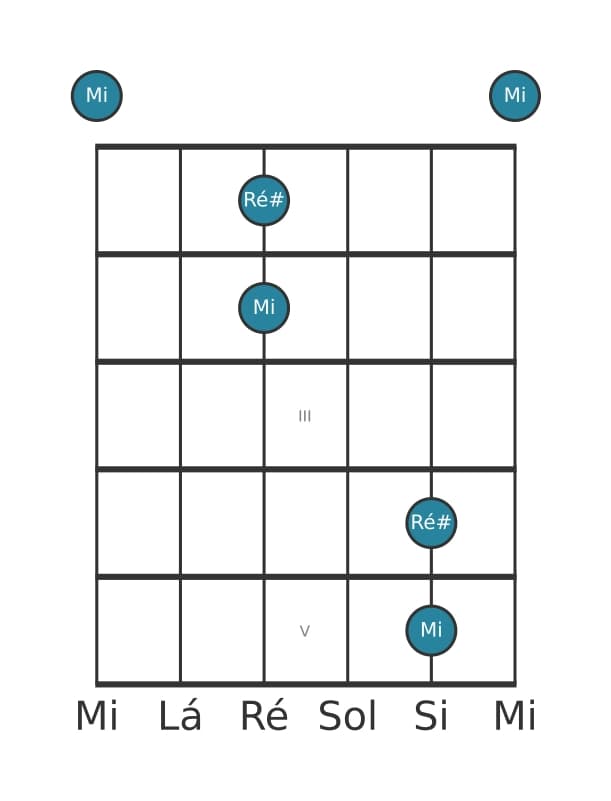 Diagrama de intervalo de guitarra para Nona menor na posição 0