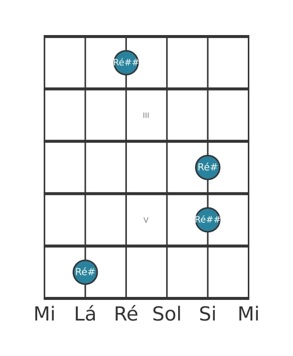 Diagrama de intervalo de guitarra para Oitava aumentada na posição 1