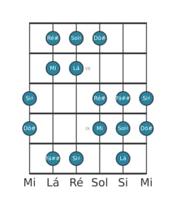 Escala de guitarra para Ré sustenido Oriental na posição 5