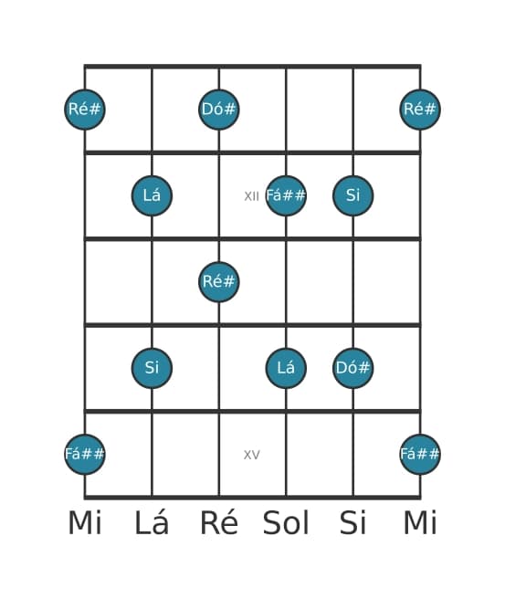 Escala de guitarra para Ré sustenido Pentatónica de tons inteiros na posição 10