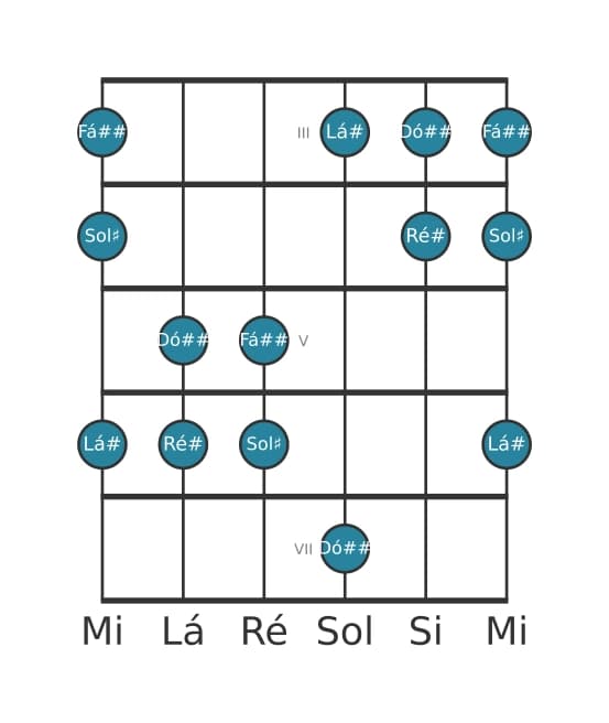 Escala de guitarra para Ré sustenido Pentatónica Jónia na posição 2