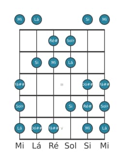 Escala de guitarra para Ré sustenido Persian na posição 0