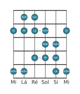 Escala de guitarra para Ré sustenido Persian na posição 5